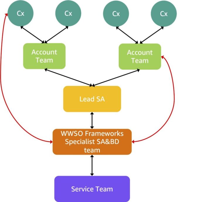 Beyond accelerators: Lessons from building foundation models on AWS with Japan’s GENIAC program