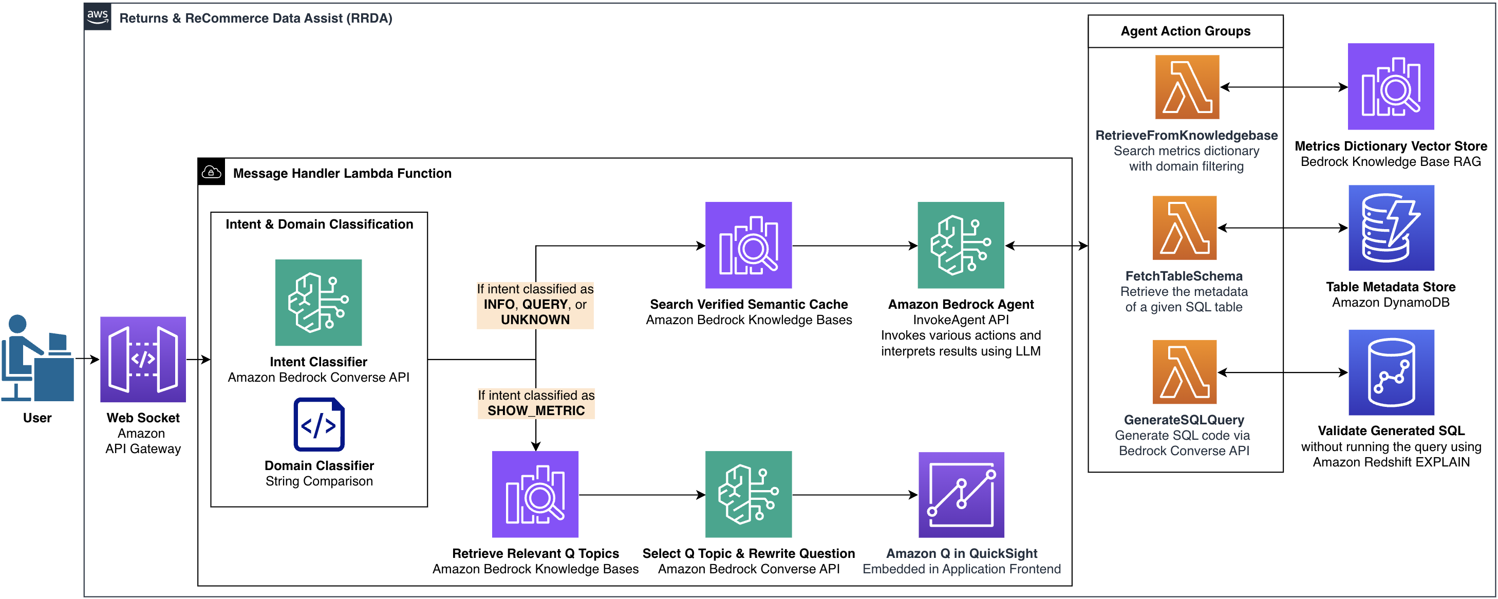 RRDA Architecture Overview. The diagram illustrates the system's dual processing pathways: the upper path handles SQL generation through Amazon Bedrock Agents, while the lower path manages visualization requests via Amazon Q in QuickSight.