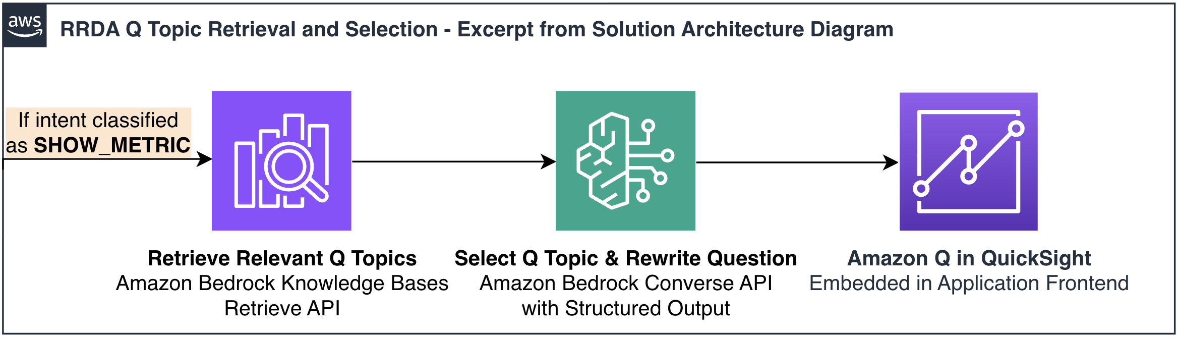 Linear workflow diagram showing Q topic retrieval and selection process with three steps: first step shows retrieval of relevant Q topics using Bedrock Knowledge Base RAG with Retrieve API, second step shows Q topic selection and question rewriting using Bedrock Converse API with structured outputs, third step shows Amazon Q in QuickSight embedded in application frontend.