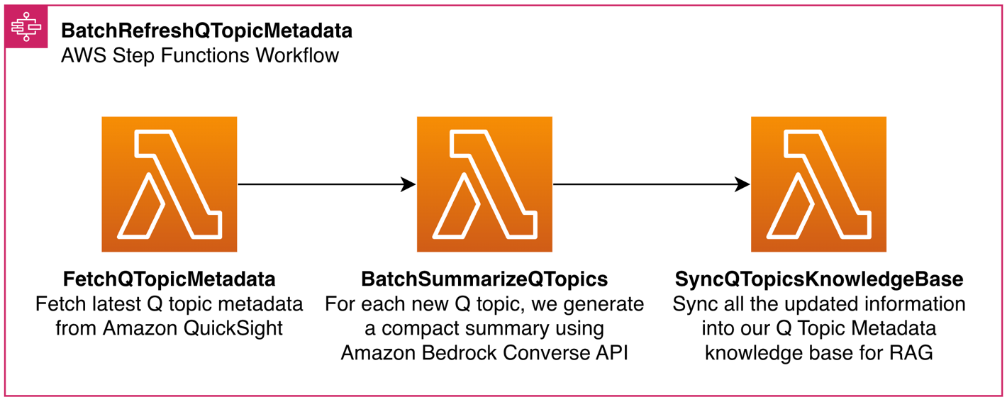 AWS Step Functions workflow diagram showing three sequential Lambda functions: FetchQTopicMetadata (fetch latest Q topic metadata from Amazon QuickSight), BatchSummarizeQTopics (generate compact summaries using Bedrock Converse API for each new Q topic), and SyncQTopicsKnowledgeBase (sync all updated information into Q Topic Metadata knowledge base for RAG).