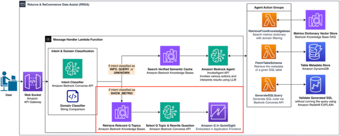 Build a conversational data assistant, Part 2 – Embedding generative business intelligence with Amazon Q in QuickSight