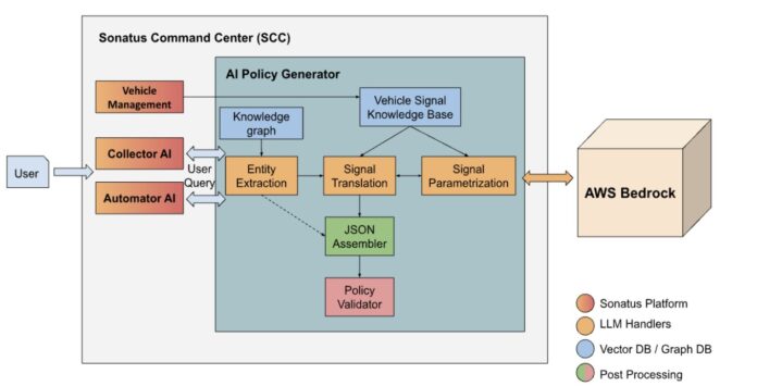 Build AI-driven policy creation for vehicle data collection and automation using Amazon Bedrock
