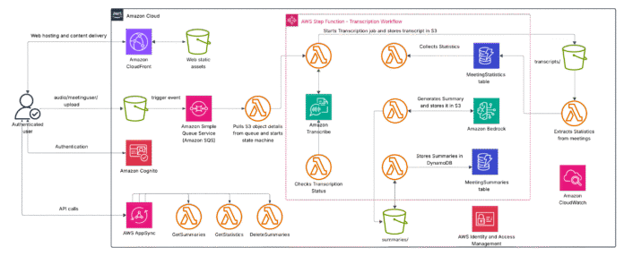 Build an AI-powered automated summarization system with Amazon Bedrock and Amazon Transcribe using Terraform