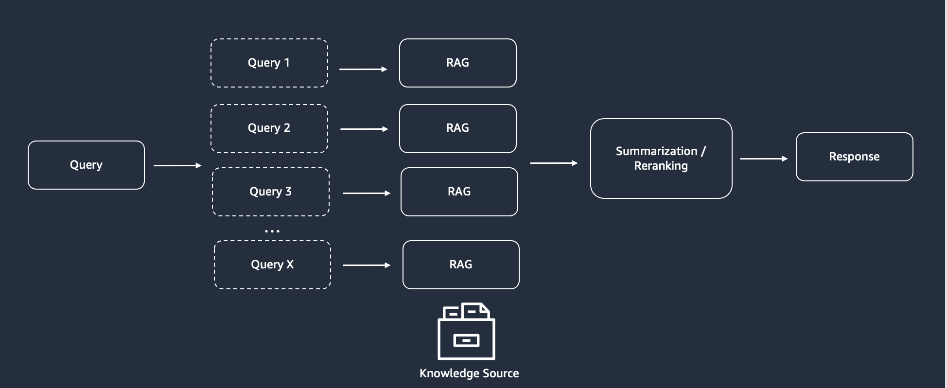 Multi-query RAG 
