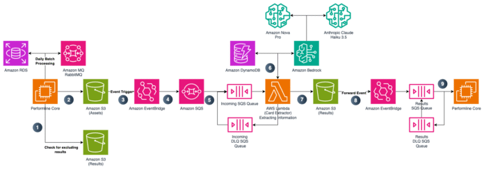 How PerformLine uses prompt engineering on Amazon Bedrock to detect compliance violations