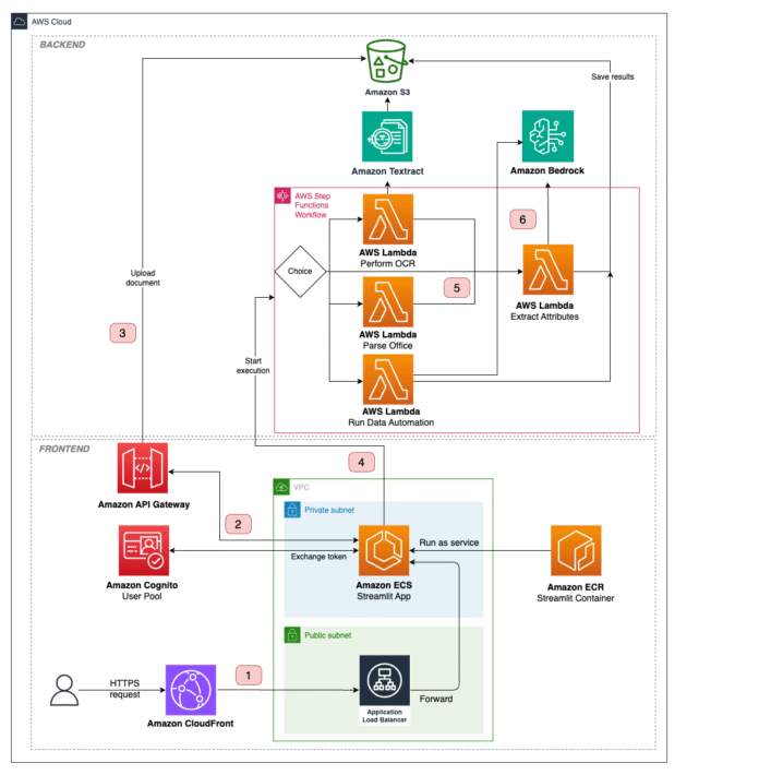 Intelligent document processing at scale with generative AI and Amazon Bedrock Data Automation