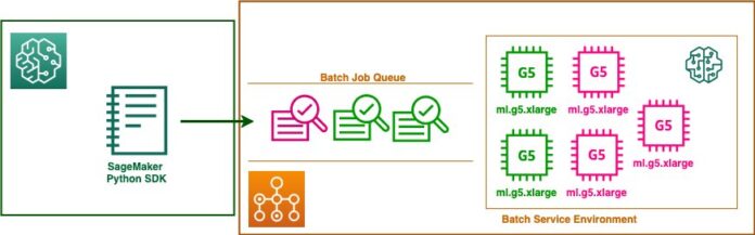Introducing AWS Batch Support for Amazon SageMaker Training jobs