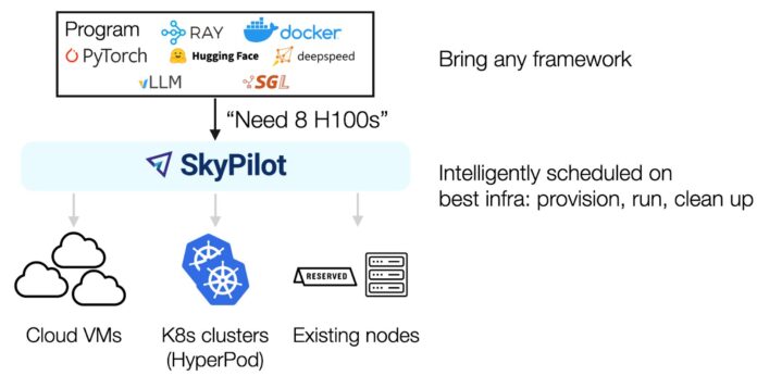 Streamline machine learning workflows with SkyPilot on Amazon SageMaker HyperPod