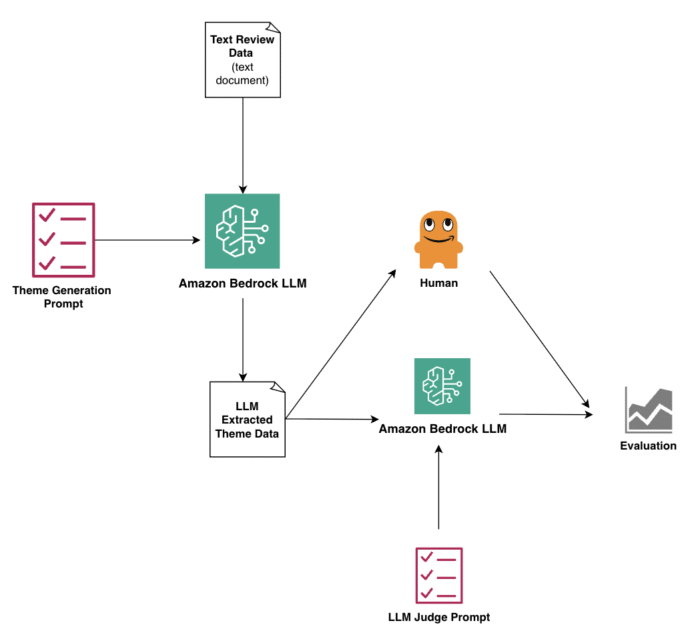 AI judging AI: Scaling unstructured text analysis with Amazon Nova
