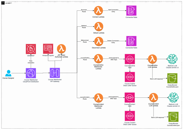 Building an AI-driven course content generation system using Amazon Bedrock