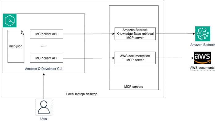 Containerize legacy Spring Boot application using Amazon Q Developer CLI and MCP server