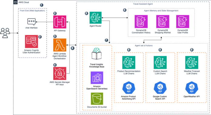 Create a travel planning agentic workflow with Amazon Nova