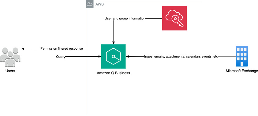 Hyperedge- , PCB Design, Hardware Design, Electronics Design, Enterprise search architecture showing how Amazon Q Business processes Exchange data with IAM-based access controls