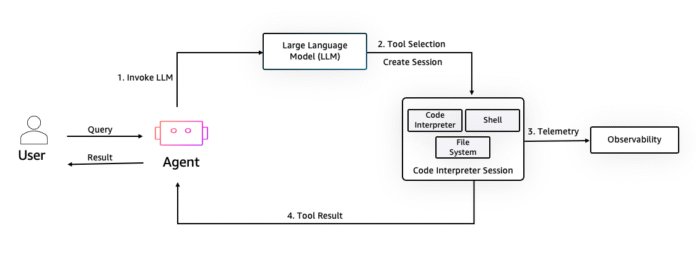 Introducing the Amazon Bedrock AgentCore Code Interpreter