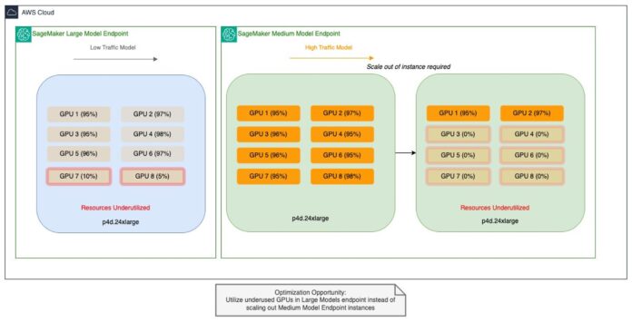 Optimizing Salesforce’s model endpoints with Amazon SageMaker AI inference components