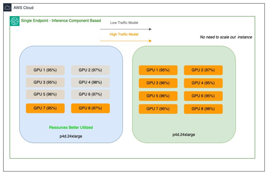 Hyperedge- , PCB Design, Hardware Design, Electronics Design, Salesforce SageMaker Endpoint After Inference Component Deployment