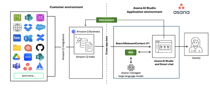 Pioneering AI workflows at scale: A deep dive into Asana AI Studio and Amazon Q index collaboration