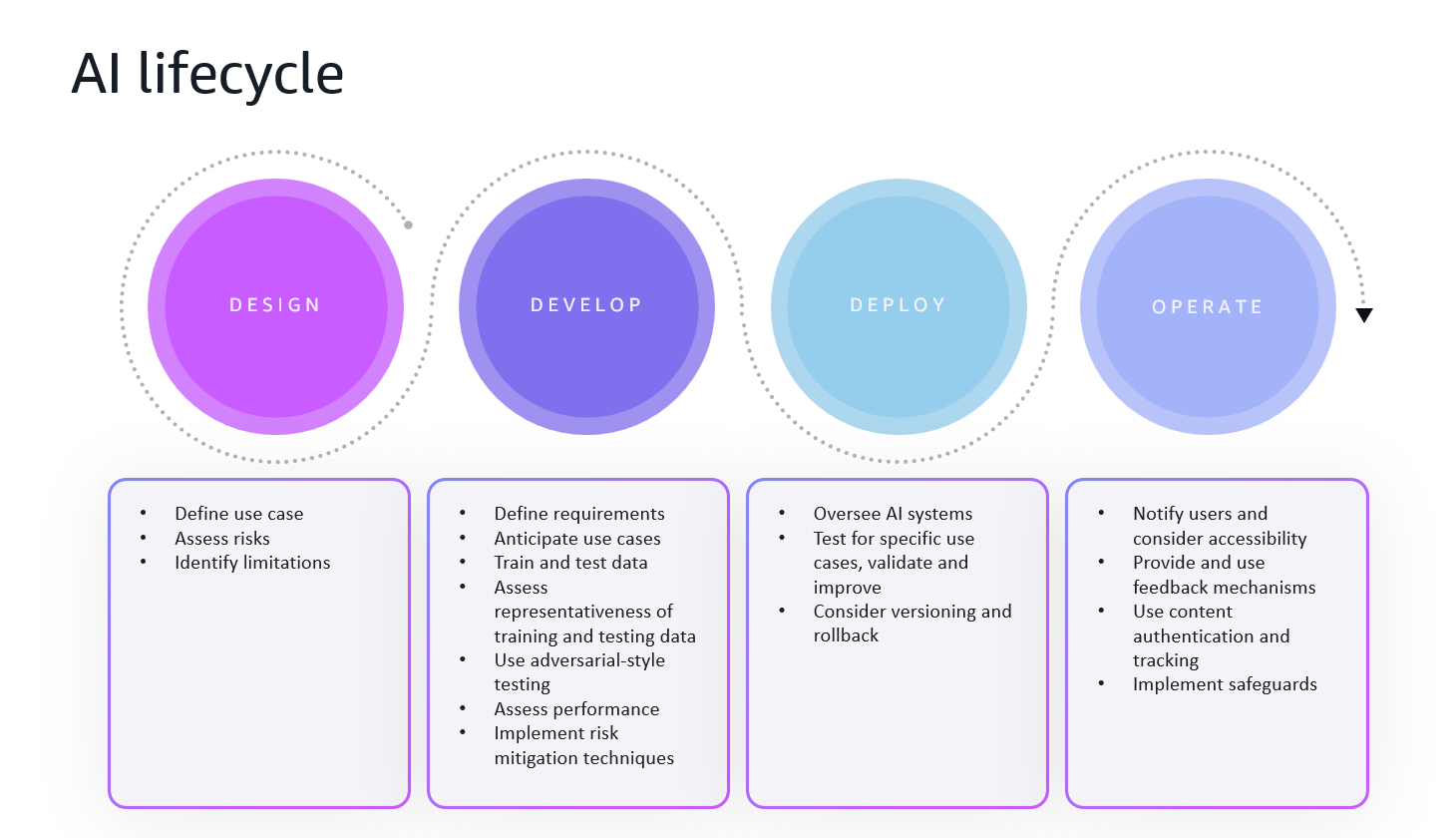 Hyperedge- , PCB Design, Hardware Design, Electronics Design, AI lifecycle flowchart detailing four phases: design, develop, deploy, and operate, each with specific responsibilities.