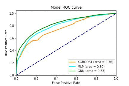 Hyperedge- , PCB Design, Hardware Design, Electronics Design, Receiver Operating Characteristic (ROC) curve comparing XGBOOST, MLP, and GNN models, displaying their Area Under Curve (AUC) scores for model performance evaluation.