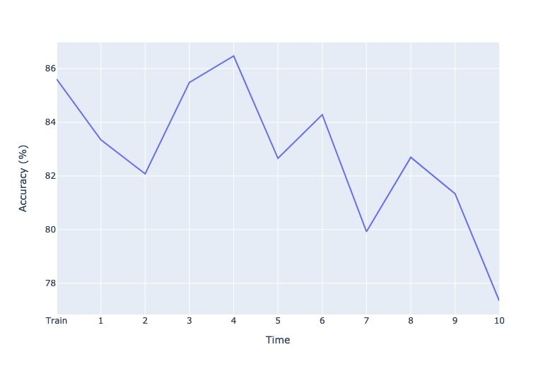 Hyperedge- , PCB Design, Hardware Design, Electronics Design, Line graph depicting fluctuating accuracy percentage from 77% to 87% over 10 time periods