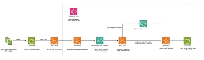 Scalable intelligent document processing using Amazon Bedrock Data Automation