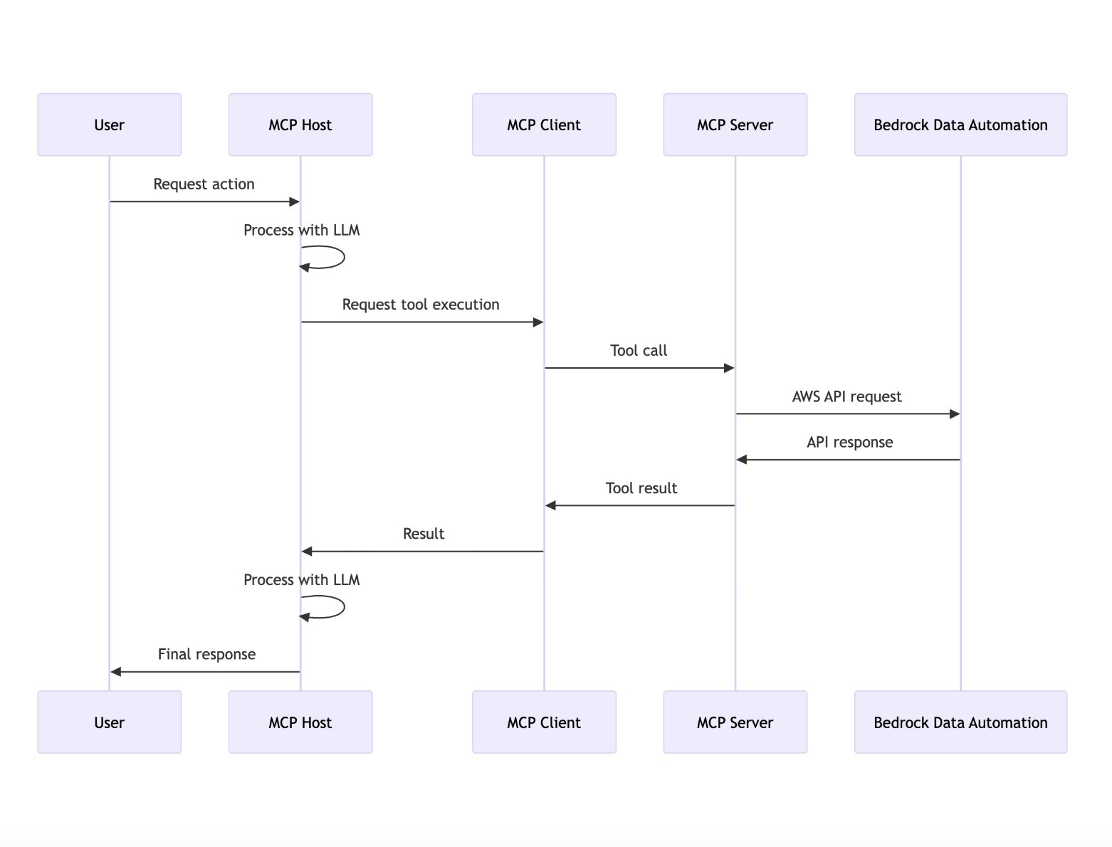 Hyperedge- , PCB Design, Hardware Design, Electronics Design, End-to-end request flow diagram showing MCP Host/Client/Server interaction with AWS Bedrock and LLM processing steps