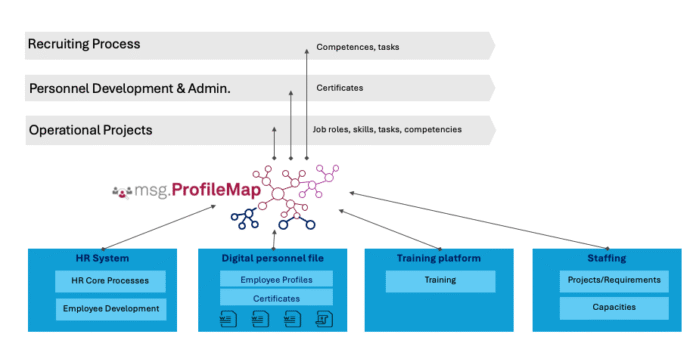 How msg enhanced HR workforce transformation with Amazon Bedrock and msg