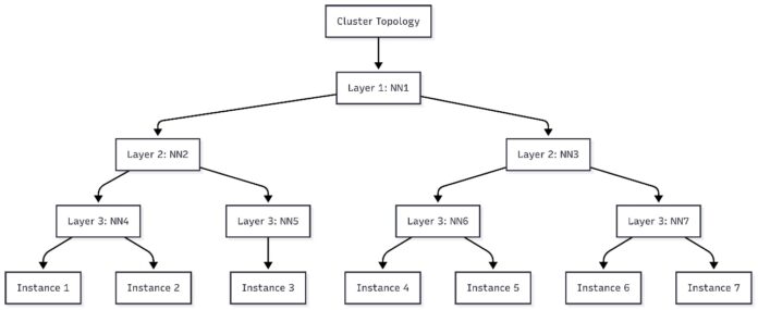 Schedule topology-aware workloads using Amazon SageMaker HyperPod task governance