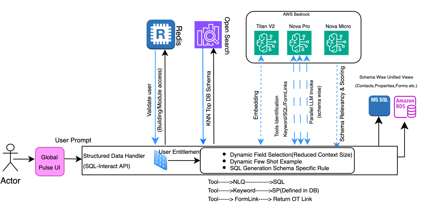 Hyperedge- , PCB Design, Hardware Design, Electronics Design, Parallel LLM inference for SQL generation with Amazon Nova Pro