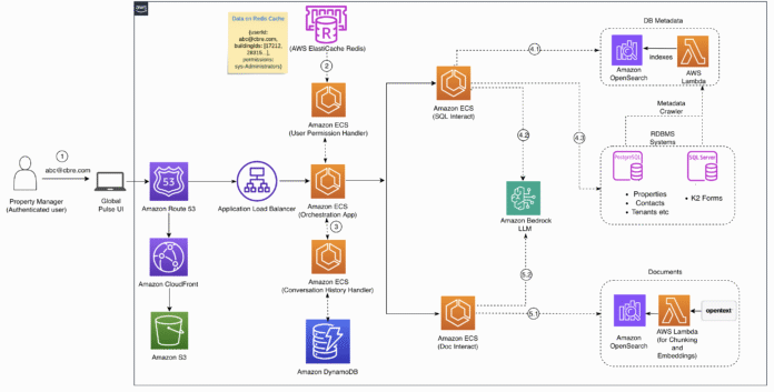 How CBRE powers unified property management search and digital assistant using Amazon Bedrock
