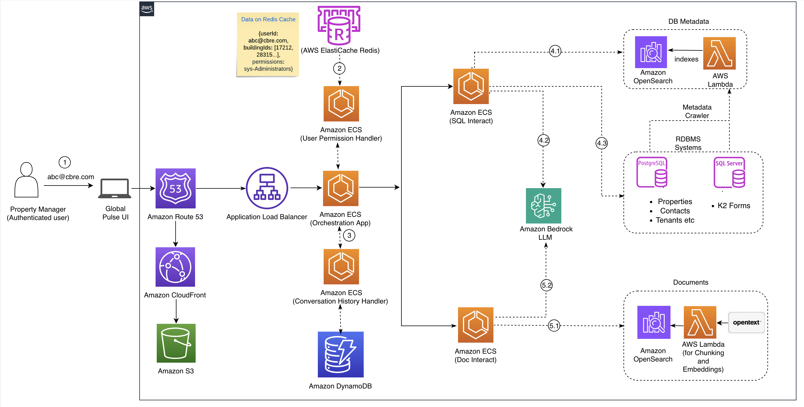 Hyperedge- , PCB Design, Hardware Design, Electronics Design, AWS architecture diagram for CBRE Pulse search solution