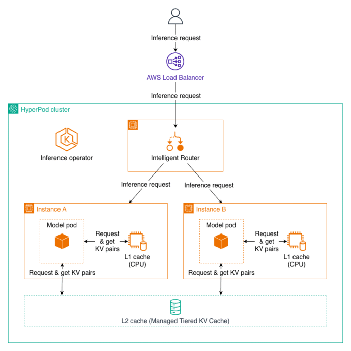 Managed Tiered KV Cache and Intelligent Routing for Amazon SageMaker HyperPod