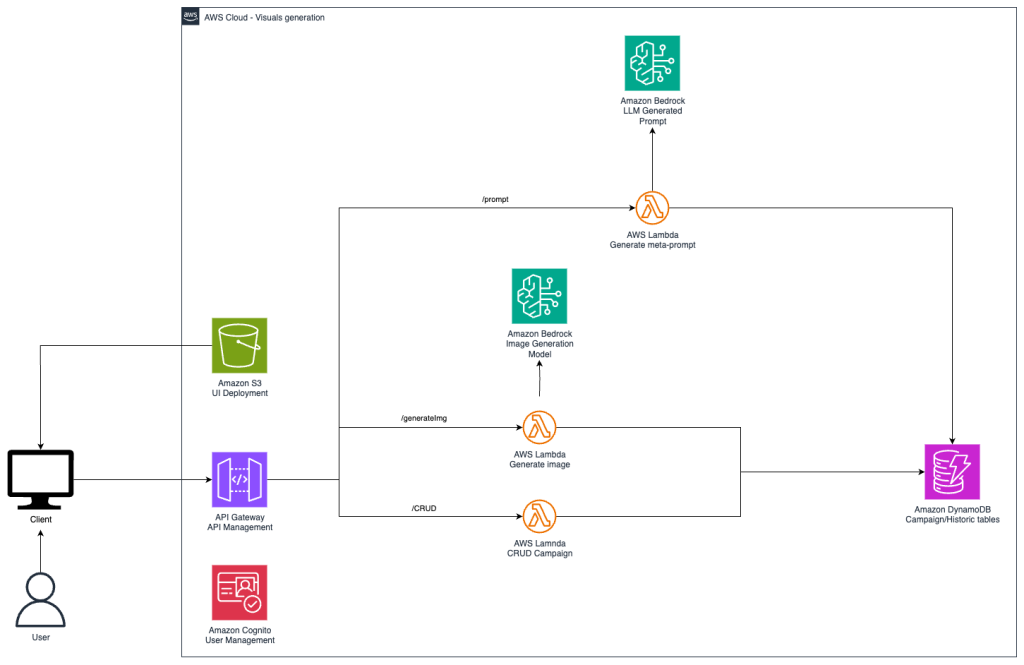 Hyperedge- , PCB Design, Hardware Design, Electronics Design, End-to-end AWS solution architecture for AI image generation with user management, storage, and API integration