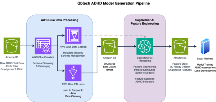 Advancing ADHD diagnosis: How Qbtech built a mobile AI assessment Model Using Amazon SageMaker AI