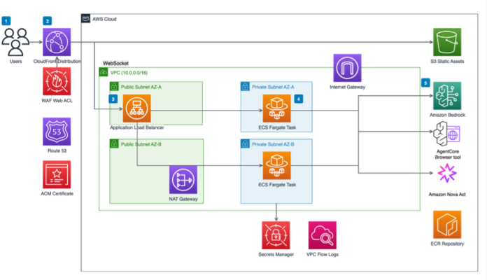 AI agent-driven browser automation for enterprise workflow management