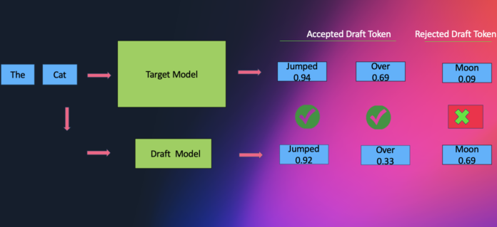 Amazon SageMaker AI introduces EAGLE based adaptive speculative decoding to accelerate generative AI inference