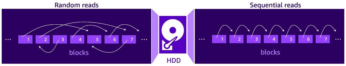 Hyperedge- , PCB Design, Hardware Design, Electronics Design, A diagram comparing sequential and random reads on an HDD, showing that sequential reads access blocks in order with minimal movement, while random reads jump between scattered blocks causing additional delays.