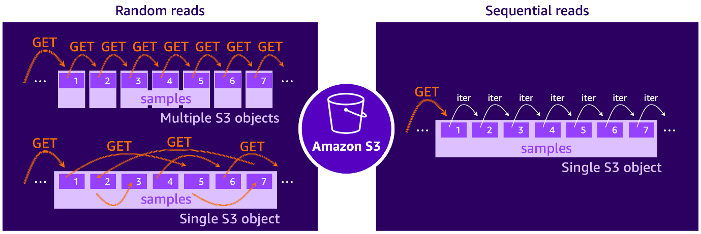 Hyperedge- , PCB Design, Hardware Design, Electronics Design, A diagram comparing random and sequential reads from Amazon S3, showing that random reads require multiple GET requests across objects and incur repeated TTFB overhead, while sequential reads use a single GET request to read contiguous samples from one S3 object with lower overhead.