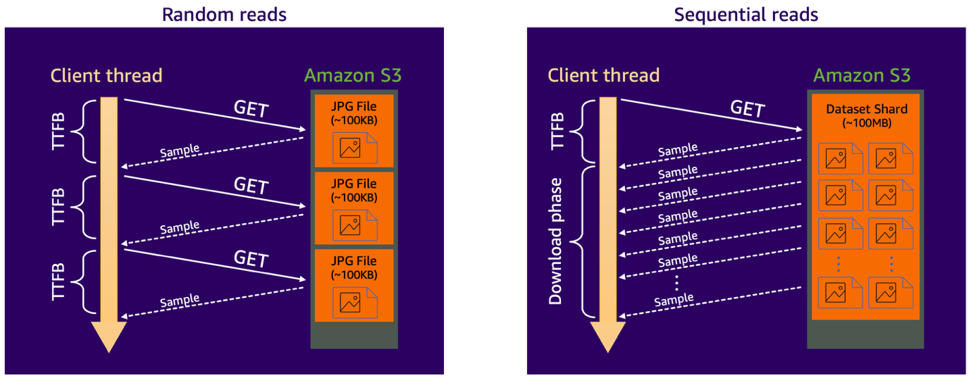 Hyperedge- , PCB Design, Hardware Design, Electronics Design, A diagram comparing random and sequential reads from Amazon S3. Random reads require multiple small GET requests, each with its own time-to-first-byte (TTFB) delay, while sequential reads use a single GET request to retrieve a large dataset shard and stream multiple samples efficiently.