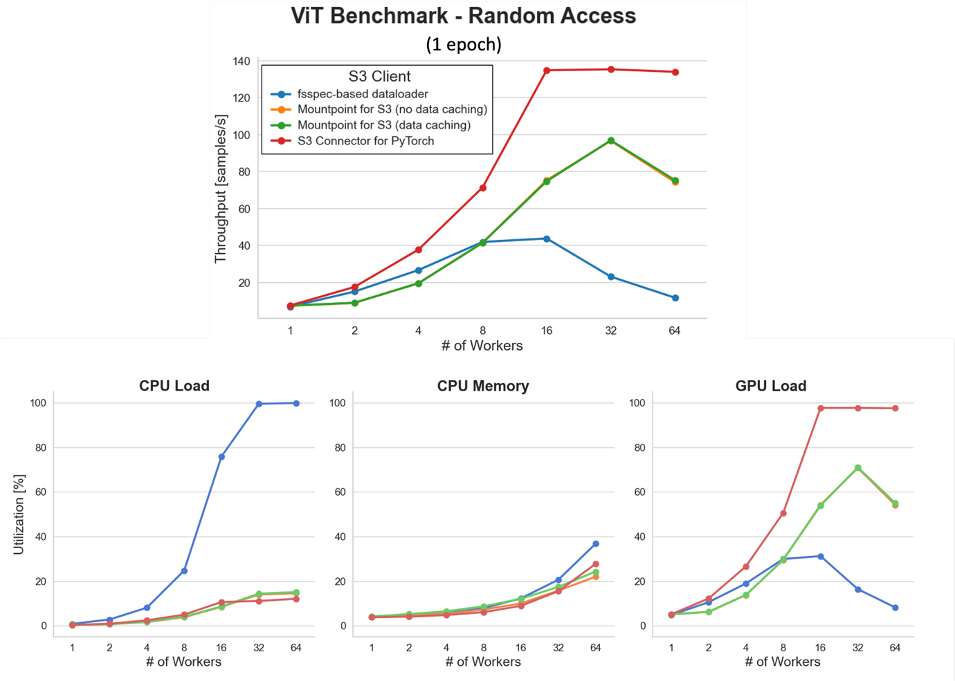 Hyperedge- , PCB Design, Hardware Design, Electronics Design, A set of benchmark charts comparing ViT model training performance across different S3 clients. The S3 Connector for PyTorch achieves the highest throughput and GPU utilization with low CPU load, while the fsspec-based dataloader shows lower throughput and higher CPU load as the number of workers increases.