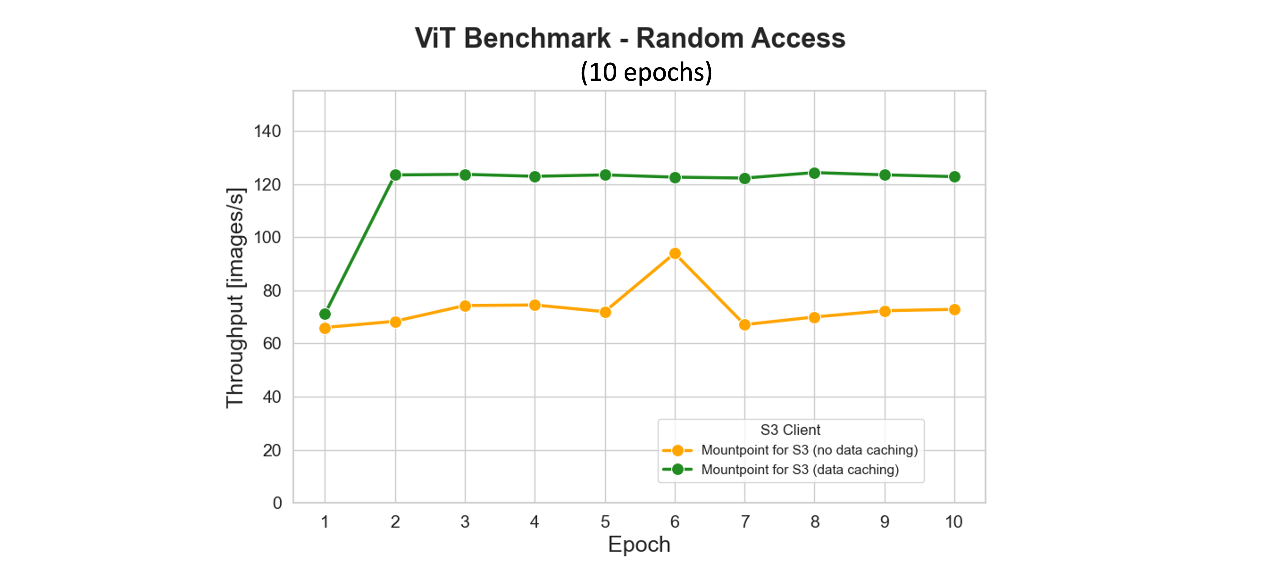 Hyperedge- , PCB Design, Hardware Design, Electronics Design, A chart showing ViT training throughput over 10 epochs using Mountpoint for Amazon S3, with and without data caching. Throughput remains consistently higher with data caching, demonstrating its performance benefit for repeated random access.
