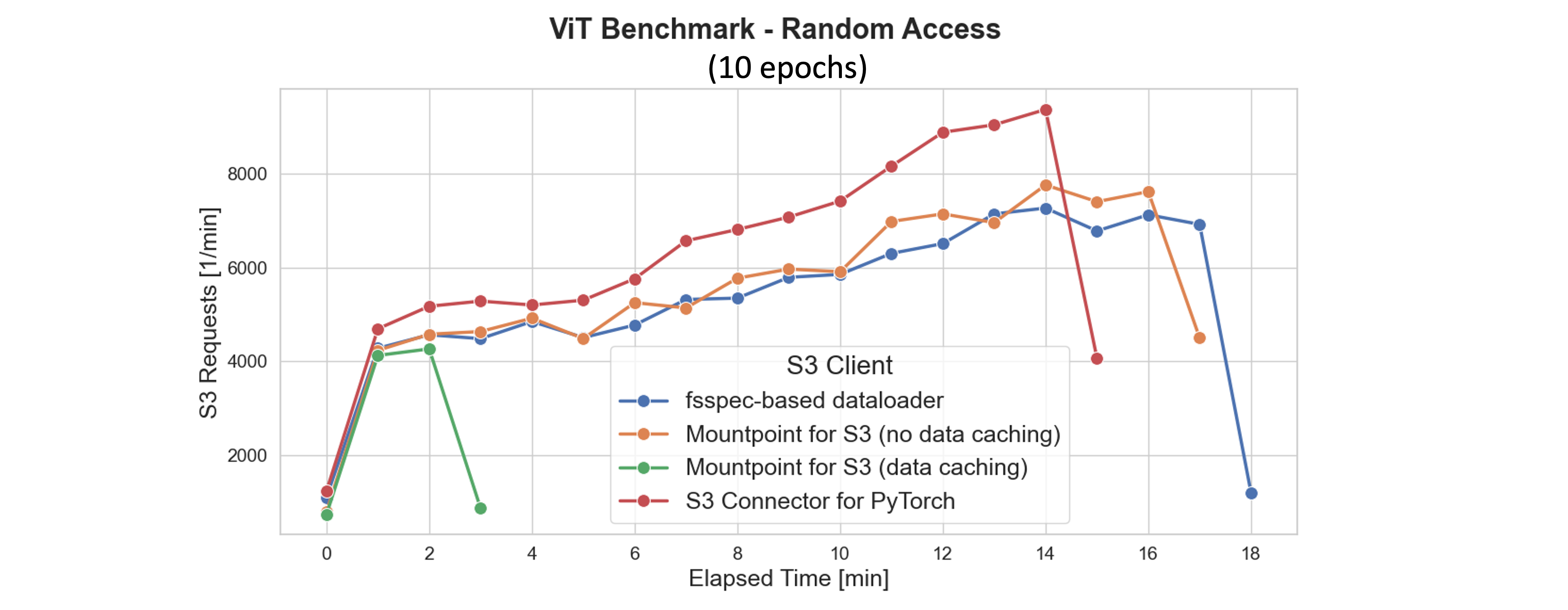 Hyperedge- , PCB Design, Hardware Design, Electronics Design, A line chart comparing S3 request rates during ViT training across different S3 clients. The S3 Connector for PyTorch shows the highest and most consistent request throughput, while the Mountpoint for S3 with data caching issues fewer requests due to reduced data access overhead.