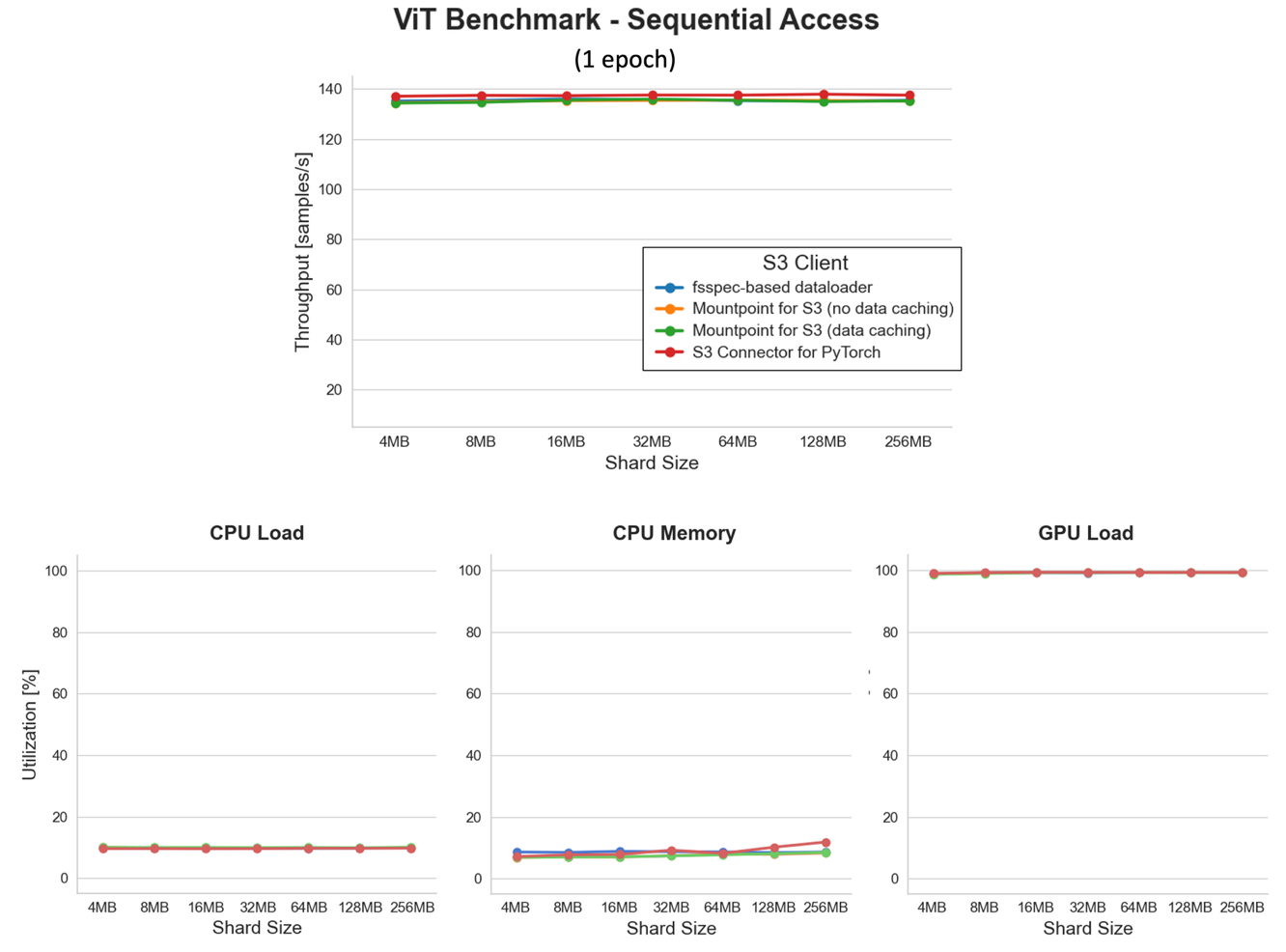 Hyperedge- , PCB Design, Hardware Design, Electronics Design, A set of charts showing ViT sequential access benchmark results. Throughput, CPU load, CPU memory, and GPU load remain steady across different shard sizes and S3 clients, indicating consistent performance for sequential reads.