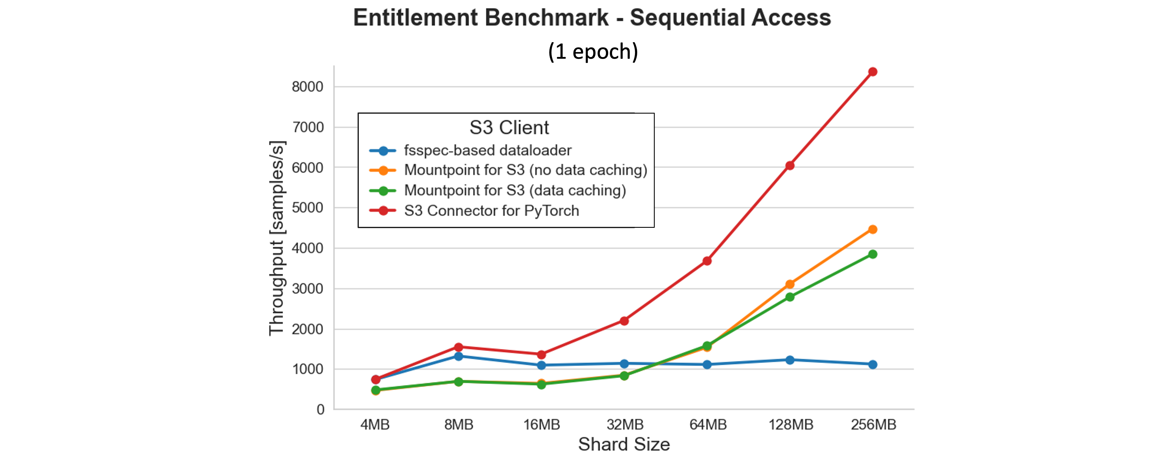 Hyperedge- , PCB Design, Hardware Design, Electronics Design, A line chart showing entitlement benchmark results for sequential access. The S3 Connector for PyTorch achieves the highest throughput, which increases sharply with larger shard sizes, while other clients scale more modestly.