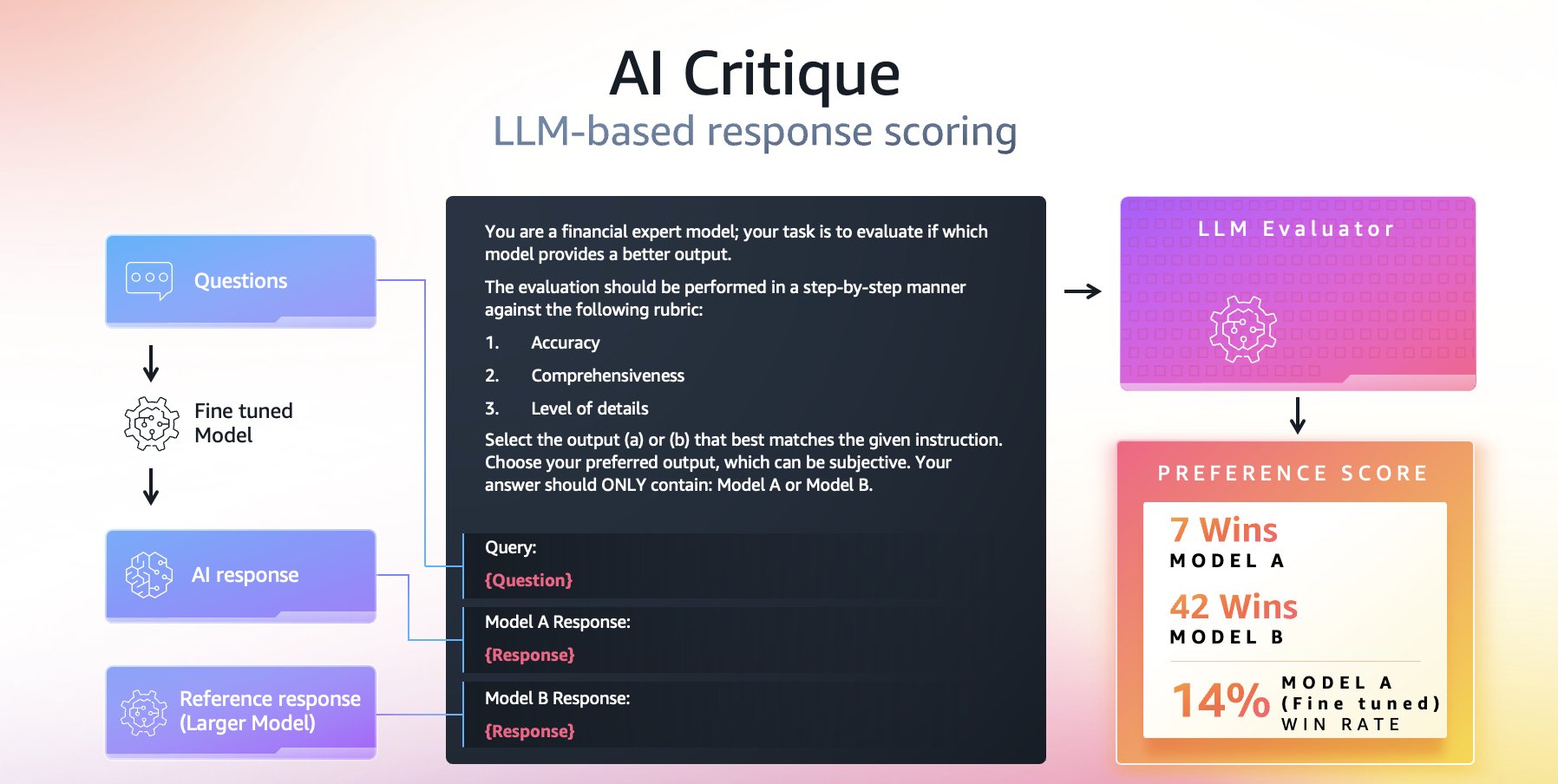 Figure 8: AWS AI League model customization evaluation