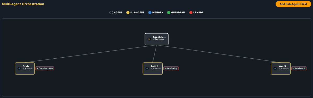 Figure 5: AWS AI League multi agent architecture 