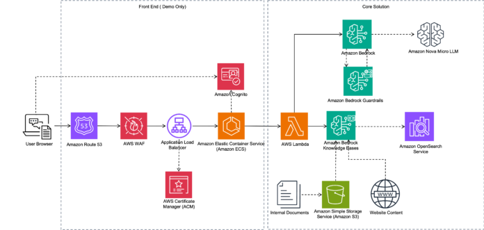 Build an AI-powered website assistant with Amazon Bedrock
