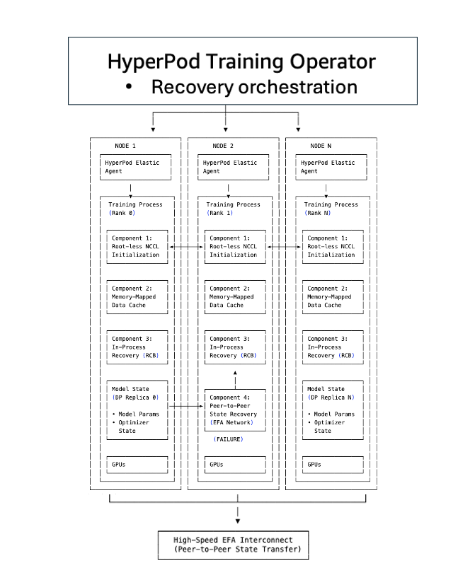 Checkpointless training architecture