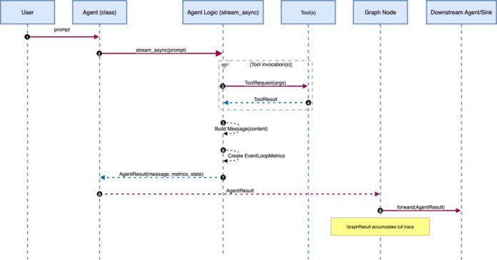 Customize agent workflows with advanced orchestration techniques using Strands Agents