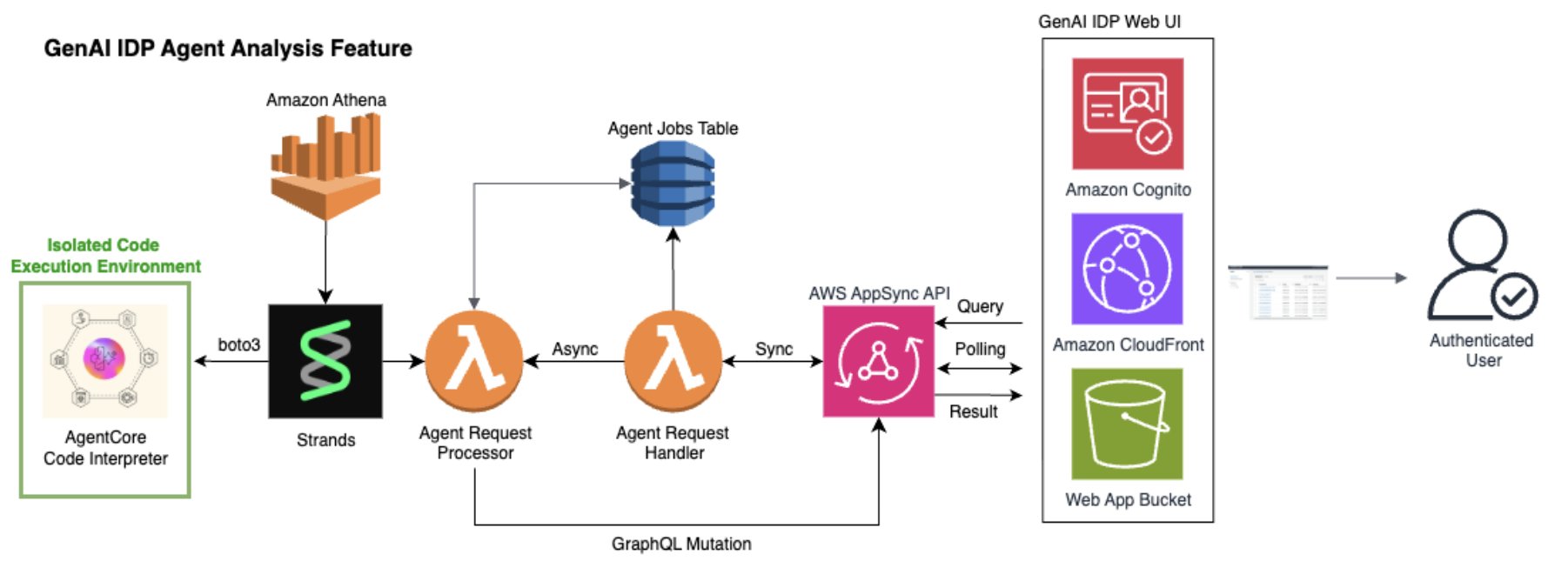 AWS architecture diagram for GenAI IDP Agent Analysis Feature showing code execution, API integration, and authentication services